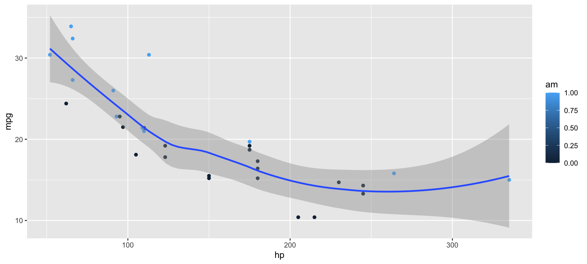 Scatterplot of horsepower versus miles per gallon for cars in the mtcars dataset, colored by transmission type, with a loess-smoothed trend line.